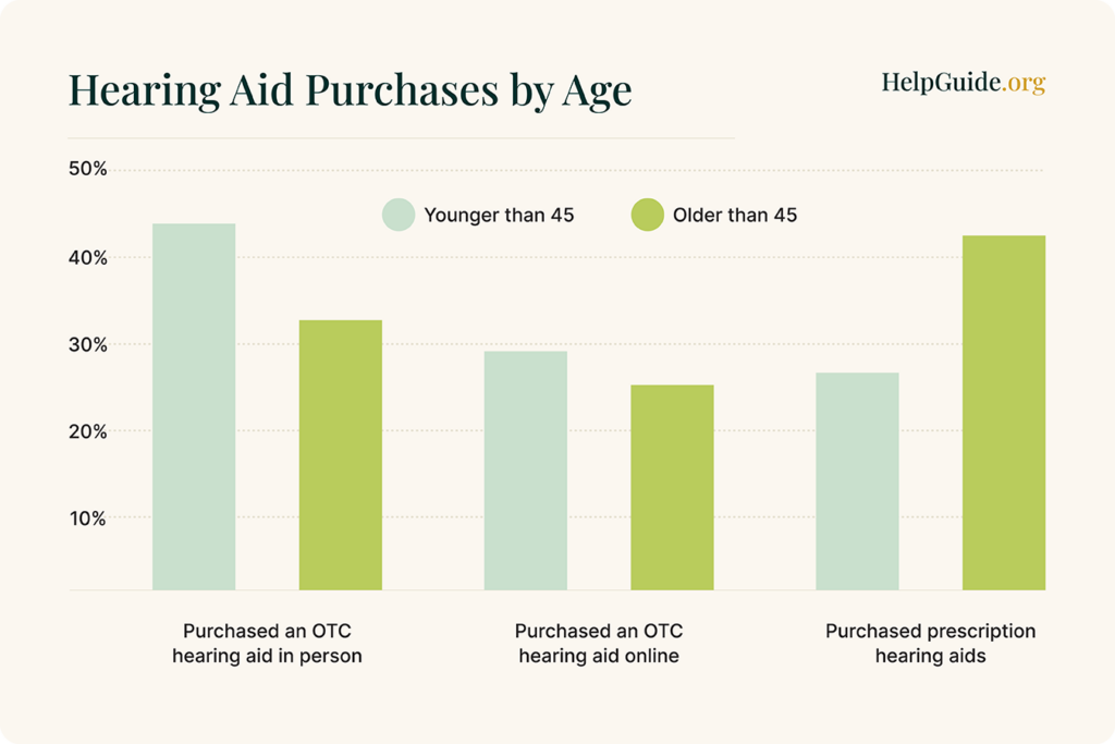 Column graph showing people younger than 45 prefer to buy OTC hearing aids