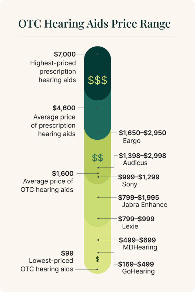 6 Best OTC Hearing Aids in 2024 Out of 21 Expert Tested