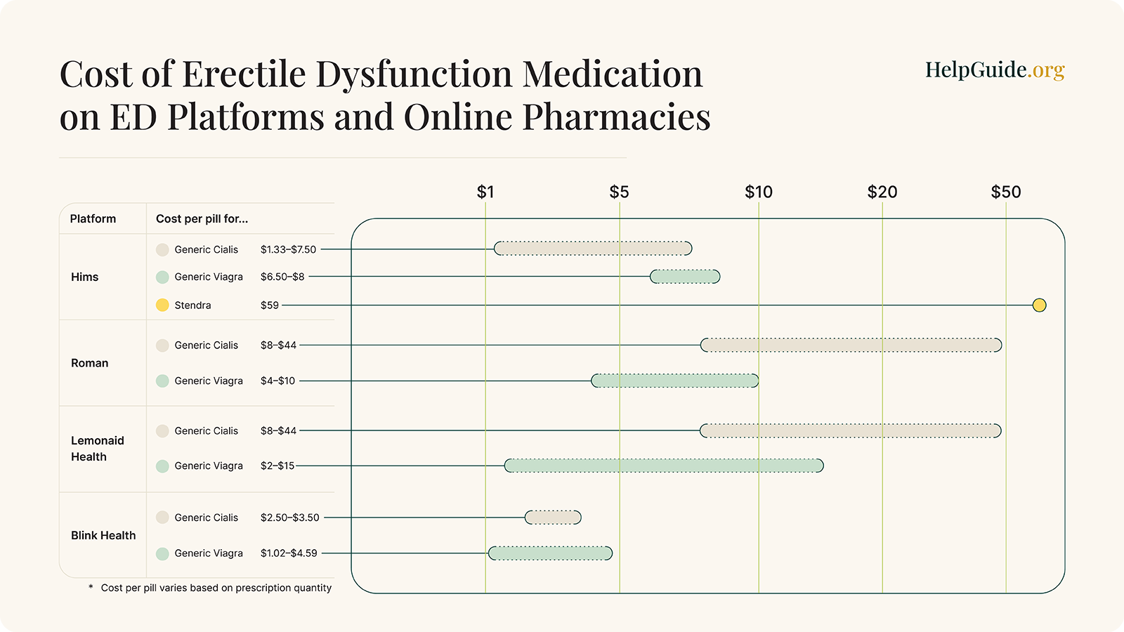 Cost comparison of ED medications
