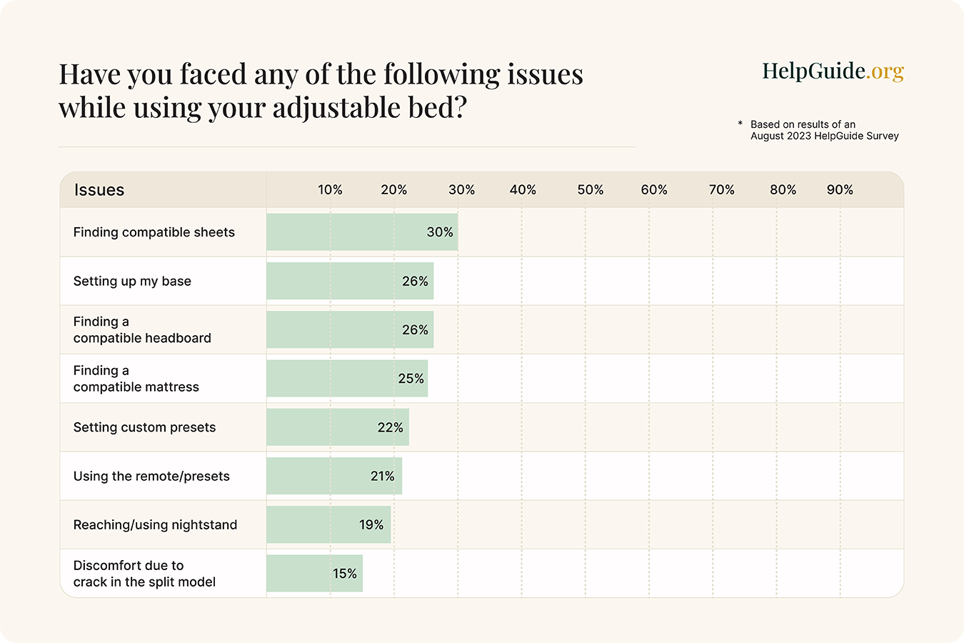 Bar graph of common issues faced when using adjustable beds