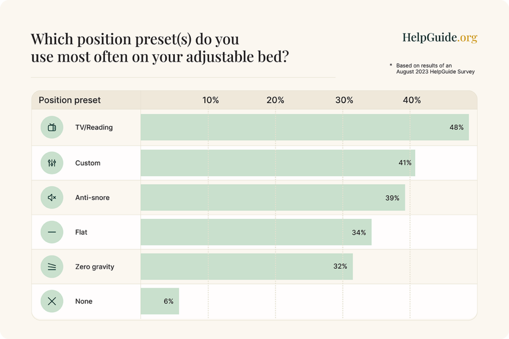 Bar graph of favorite position presets on adjustable beds