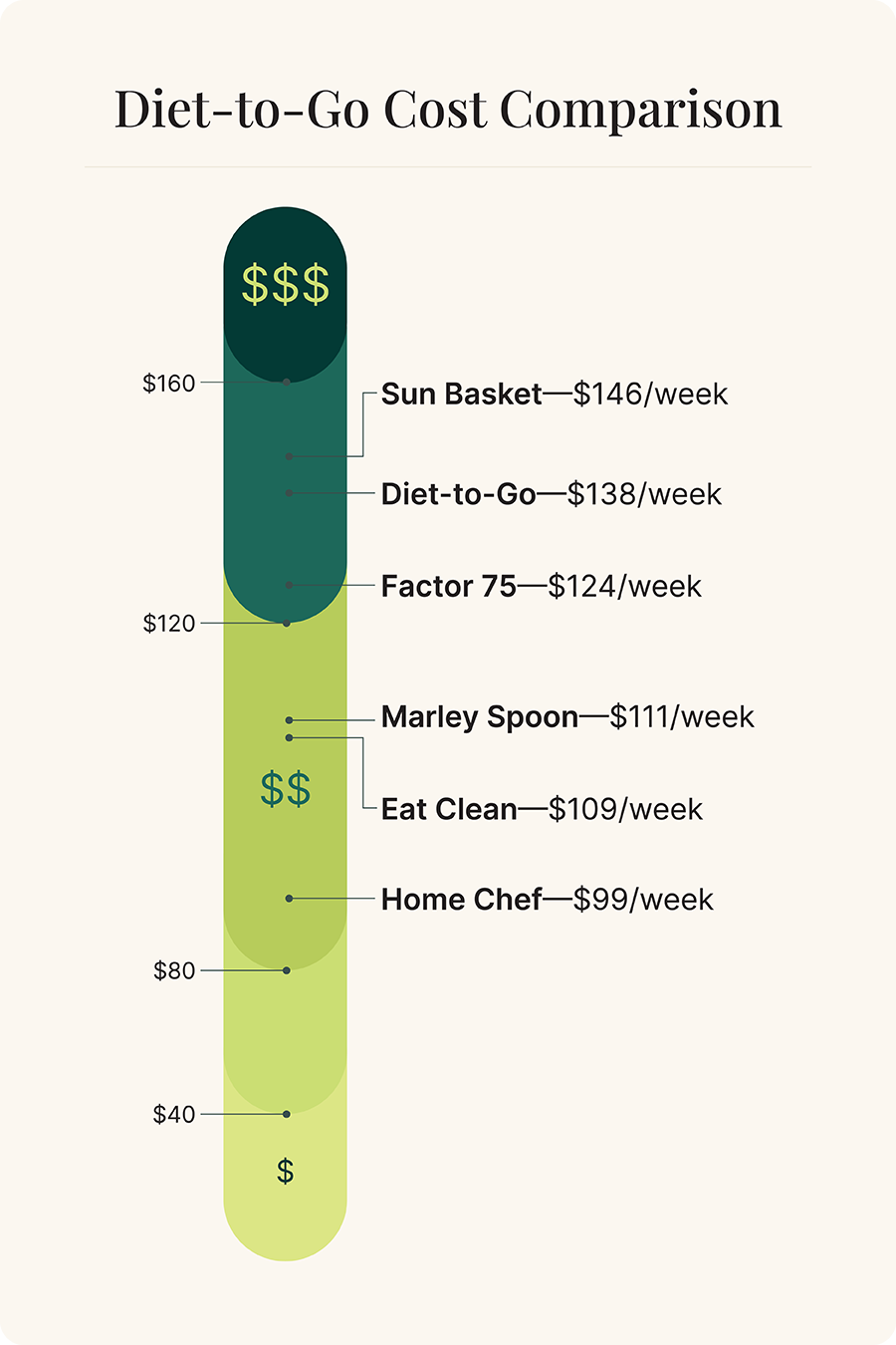 A cost comparison of Diet-to-Go compared to other similar platforms