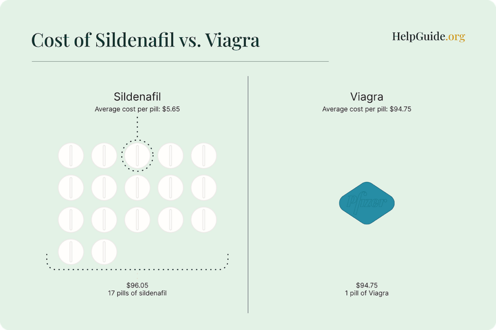 comparing the average cost of a viagra pill versus sildenafil on online ED treatment platforms