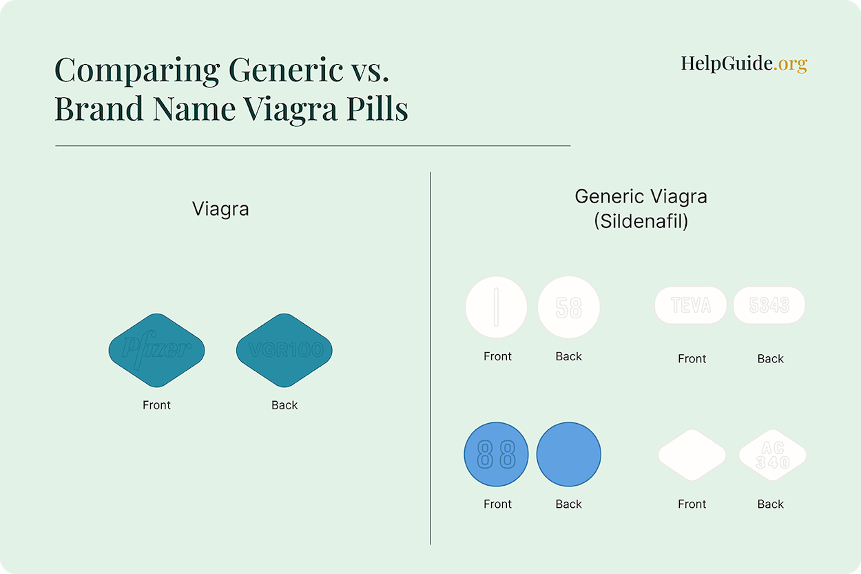 Comparing the back and front appearance of Viagra pills versus generic sildenafil pills
