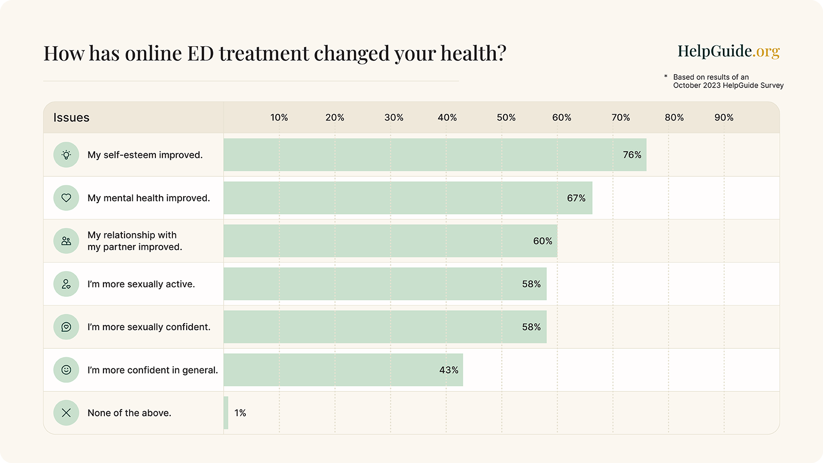 How has online ED treatment changed your health?