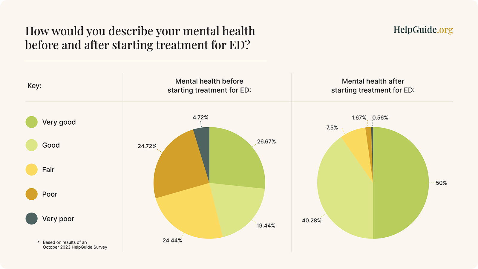 Pie charts comparing mental health before and after ED treatment