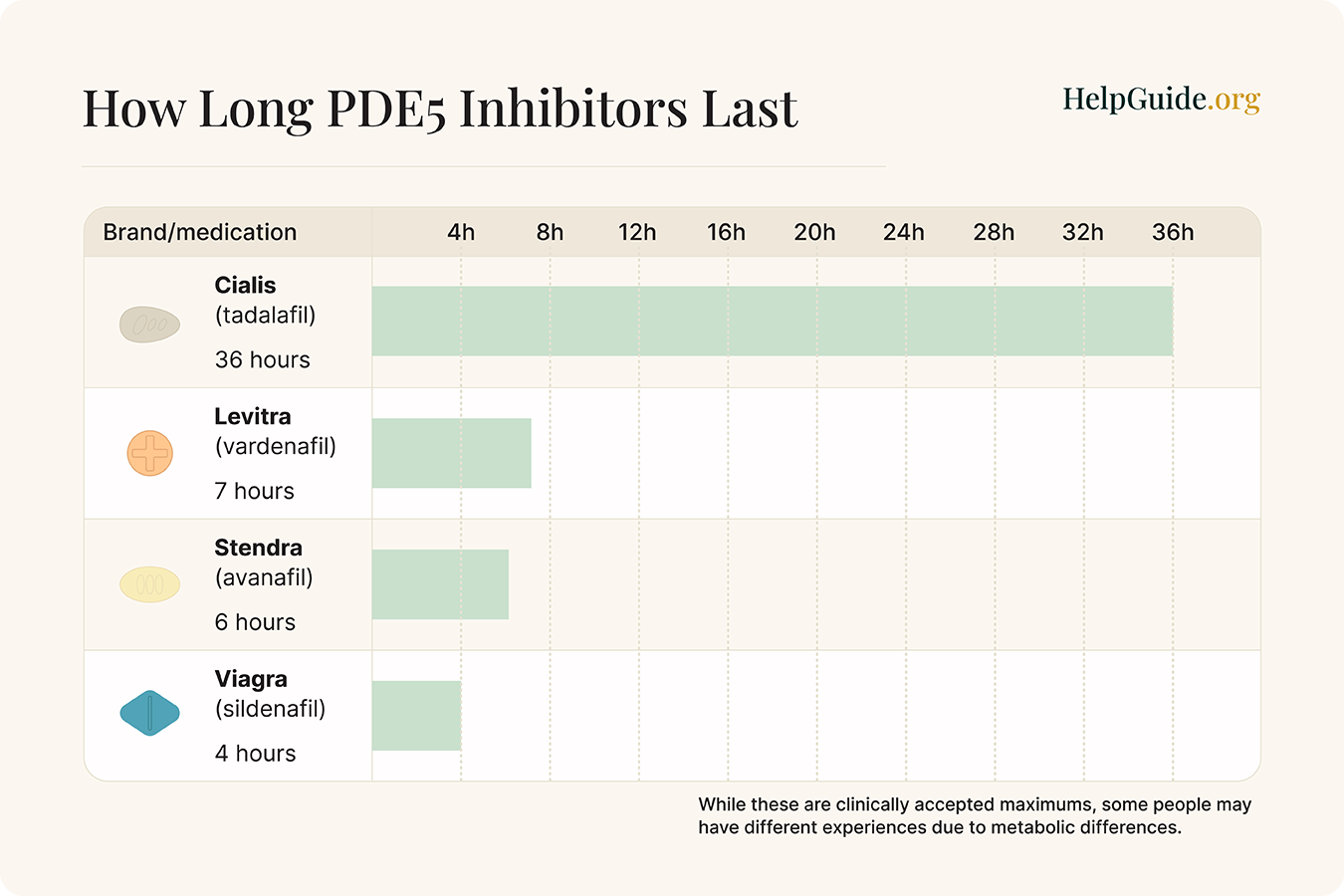Bar chart comparing the duration of PDE5 inhibitors