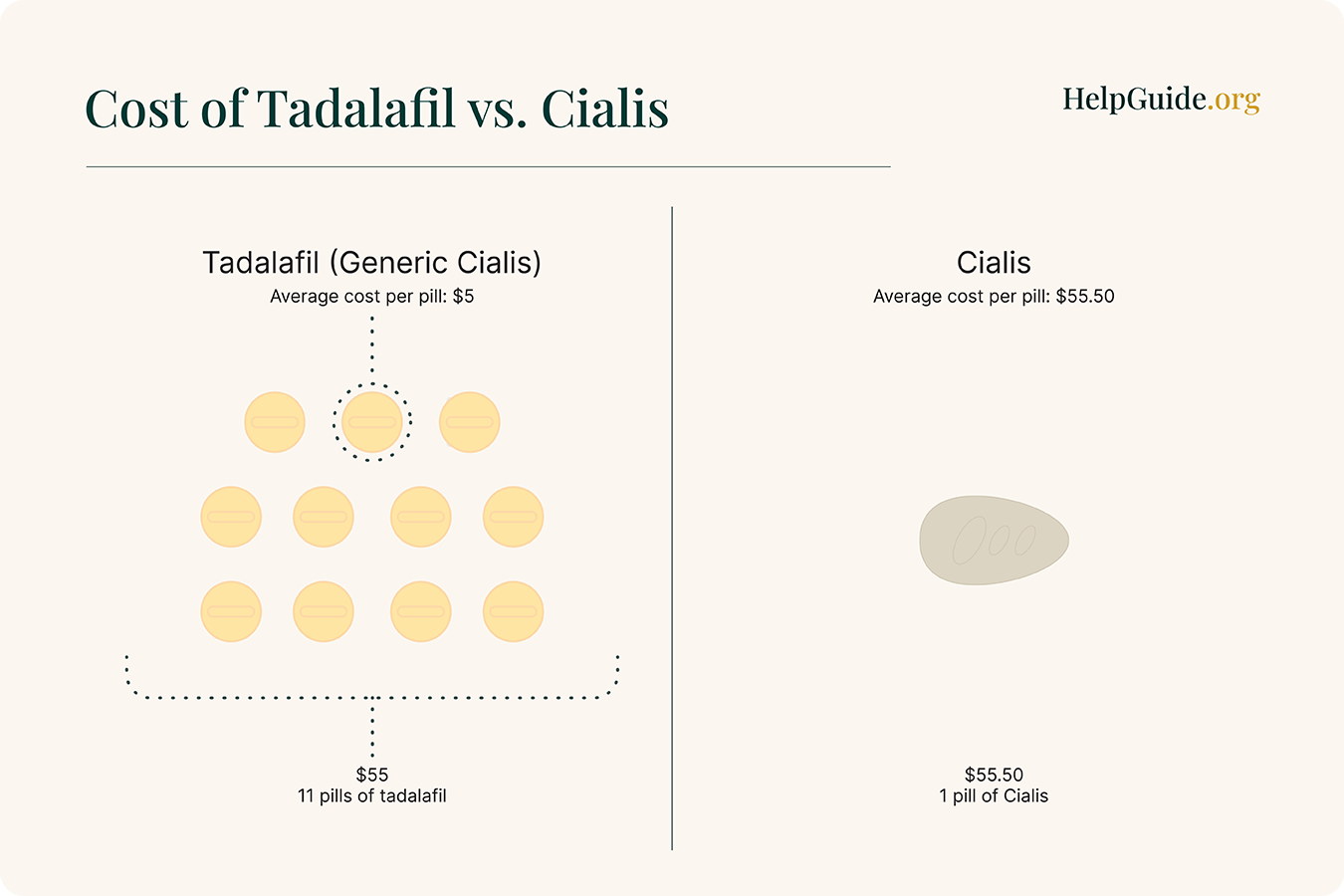 Graphic showing 11 tadalafil pills can be purchased for the price of one Cialis pill