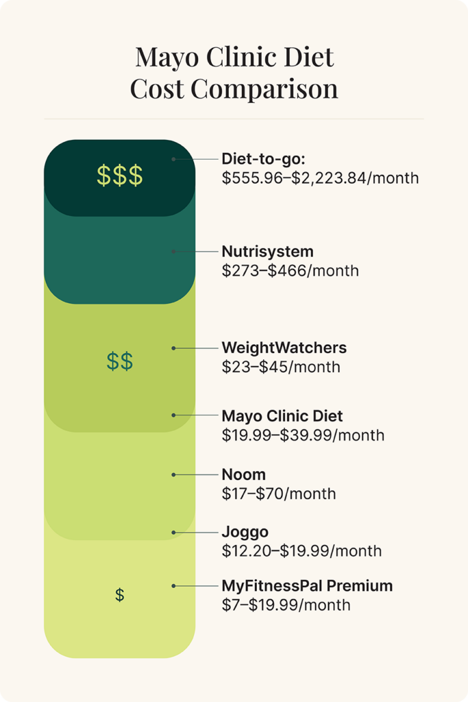 Mayo Clinic Diet cost comparison graphic