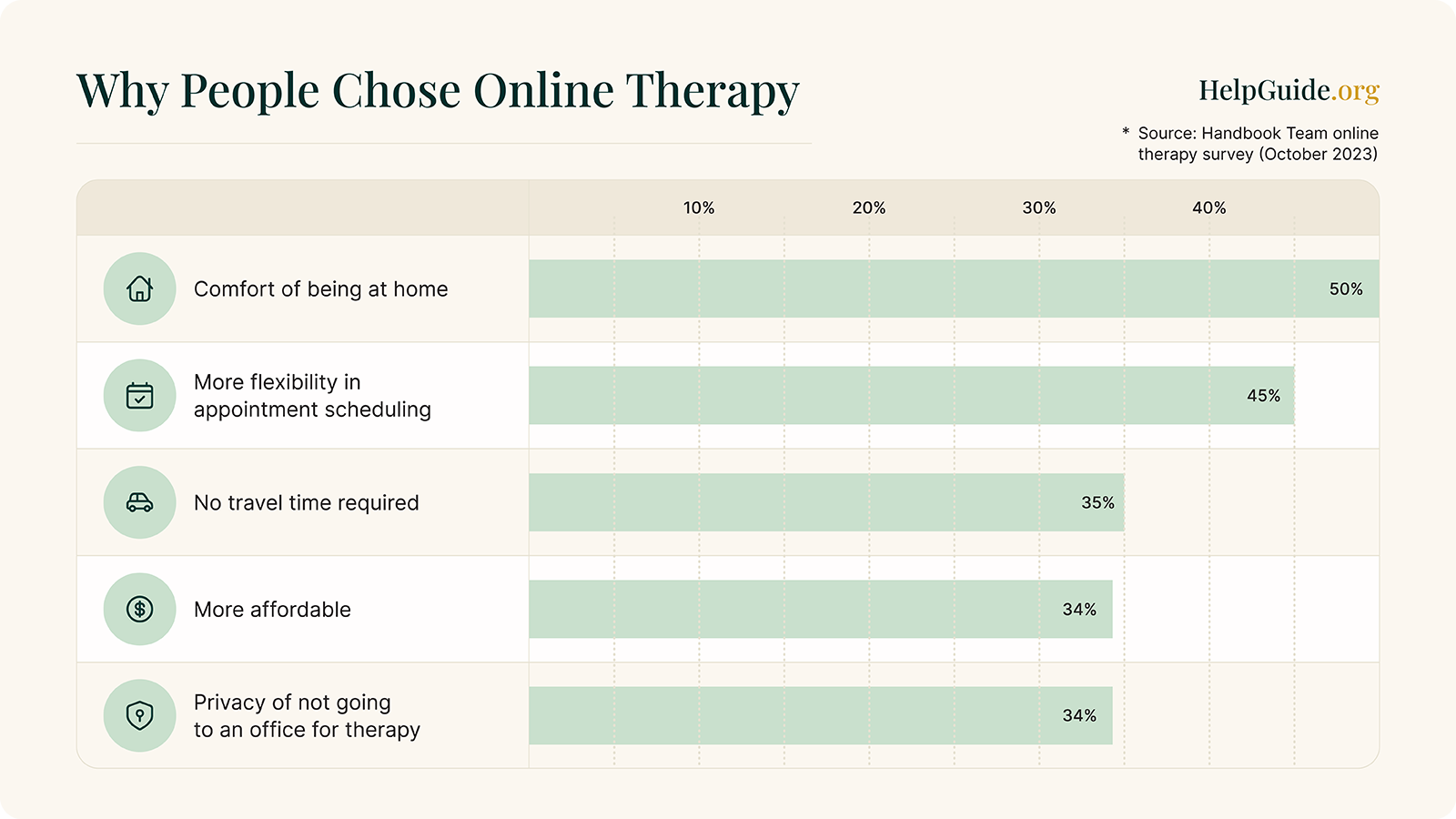 why people chose online therapy according to Handbook Team October 2023 survey