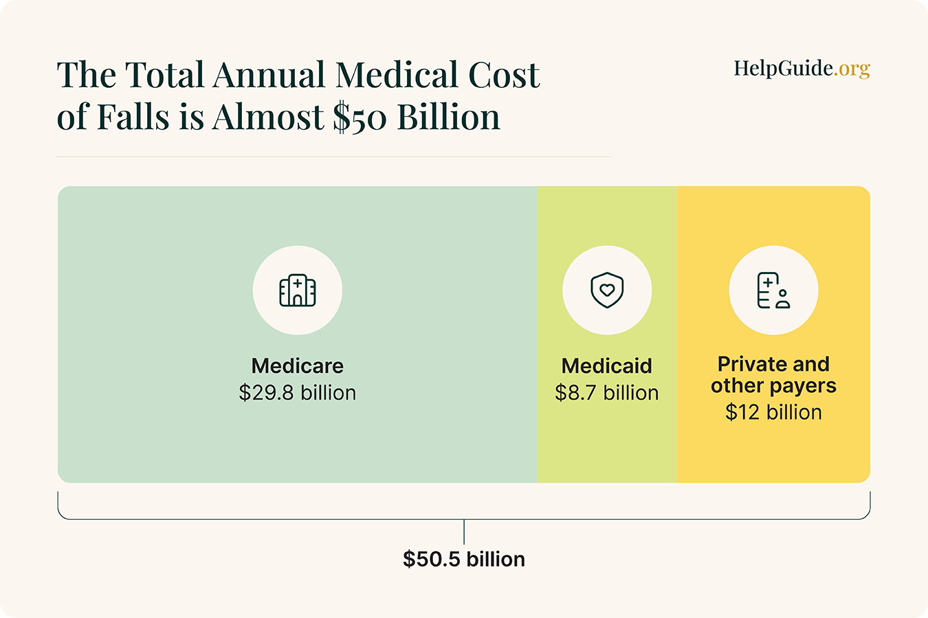 Fall Facts and Statistics - Total annual Medical Cost of Falls