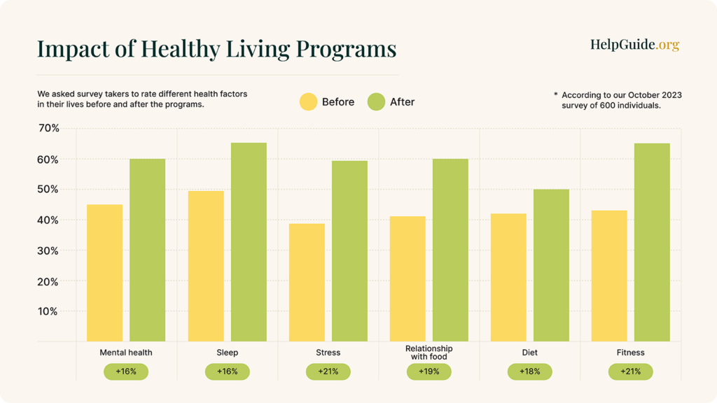 Healthy Living Methodology | How Our Experts Review Programs