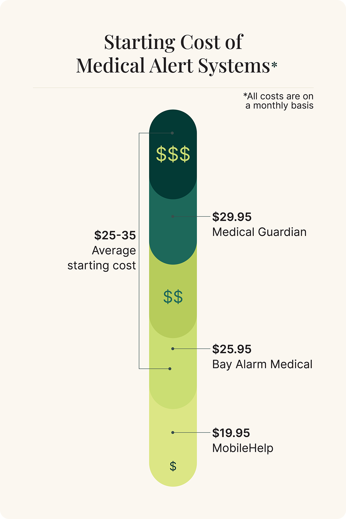 Starting Cost of Medical Alert Systems graphic