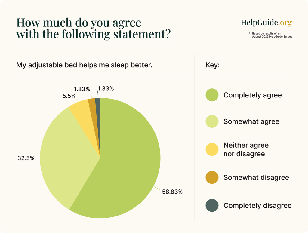 Pie chart showing that the majority of our survey respondents felt their sleep improved after purchasing an adjustable bed.