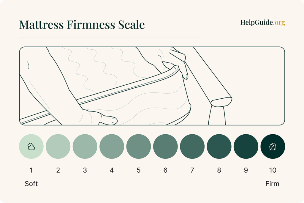 Mattress firmness demonstrated by a scale from softest to firmest with ten being the most firm and one being the softest<br>