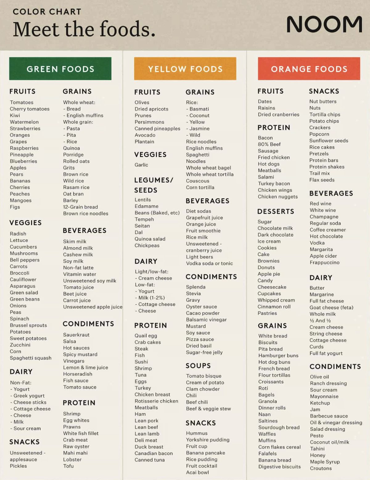 The Noom food color chart