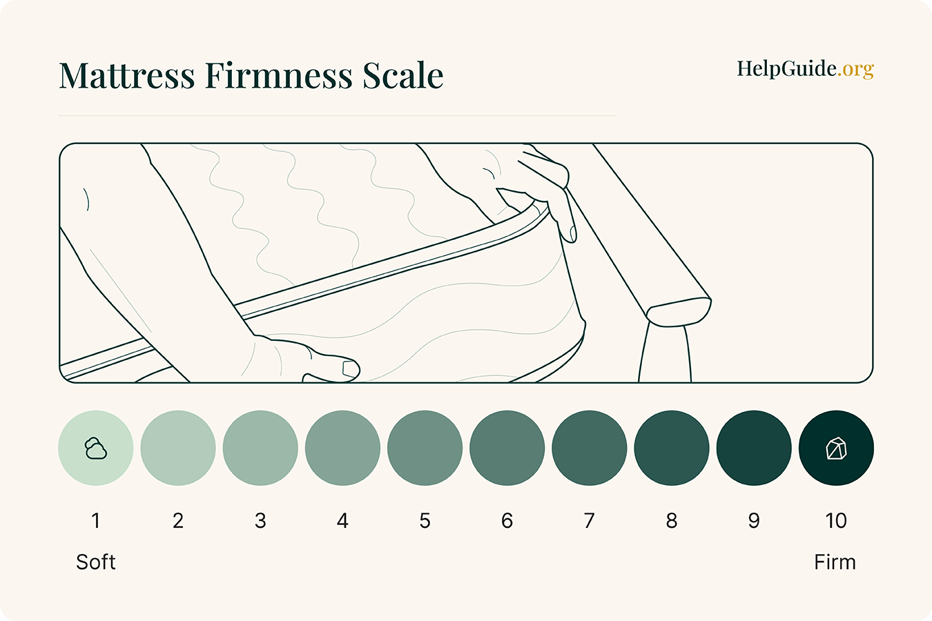 Mattress firmness scale showing one as the softest and 10 as the firmest