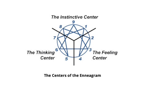 The Enneagram symbol is divided into three triads: The Instinctive Center, The Feeling Center, and The Thinking Center. 
