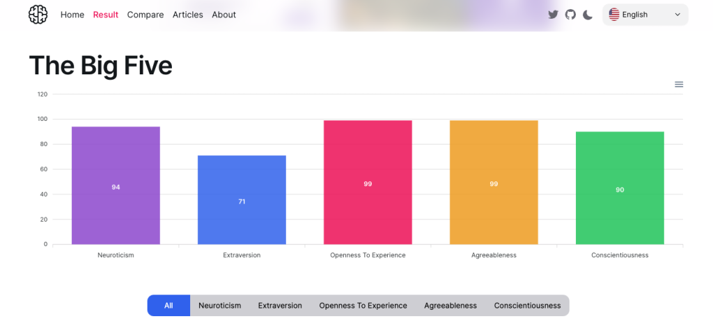 Excerpt from the Big Five test results page, with a graph illustrating prominent personality traits. 
